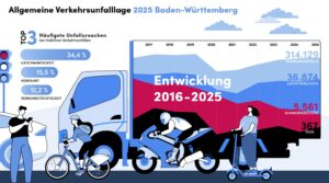Verkehrsunfalllage 2025: 314.129 Verkehrsunfälle