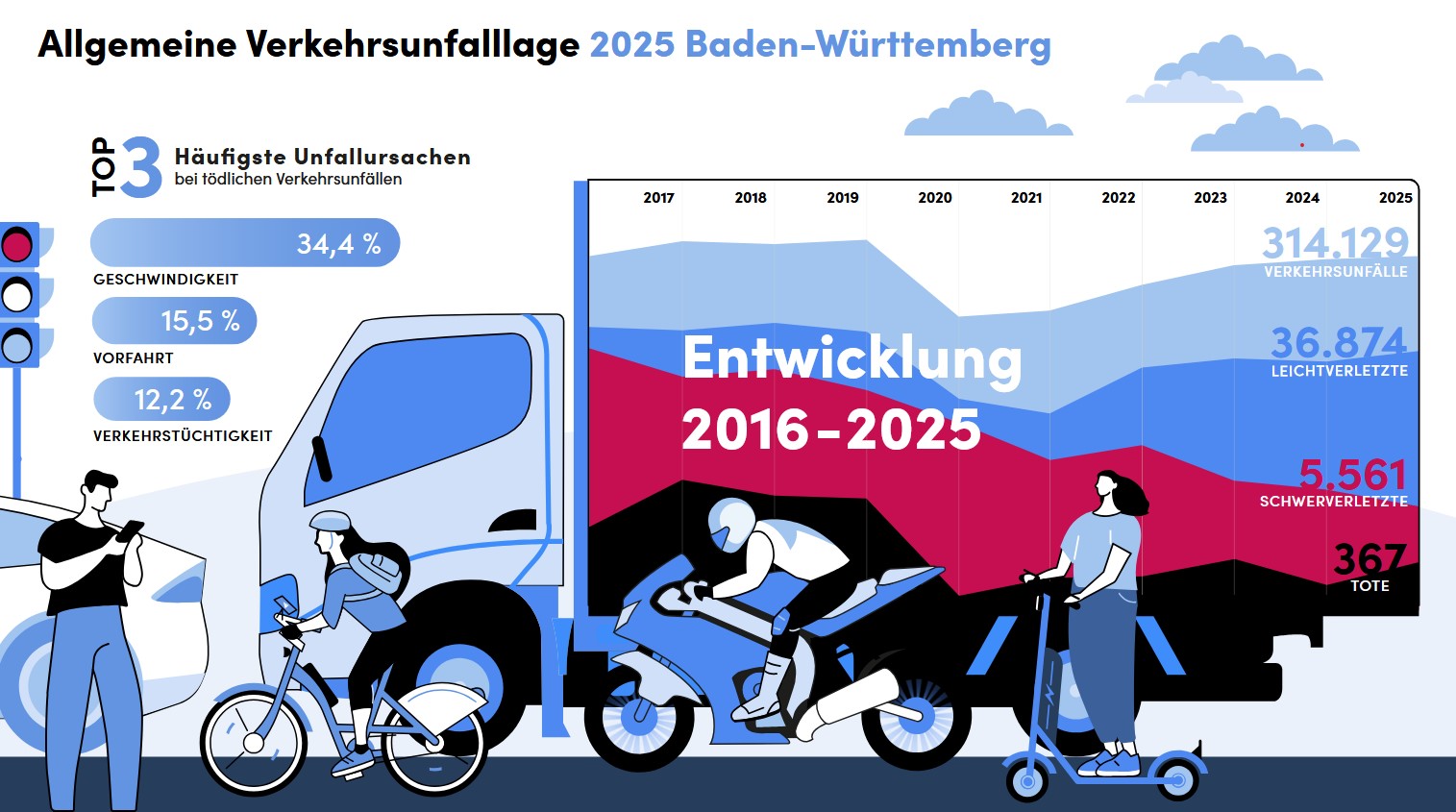 Verkehrsunfalllage 2025: 314.129 Verkehrsunfälle